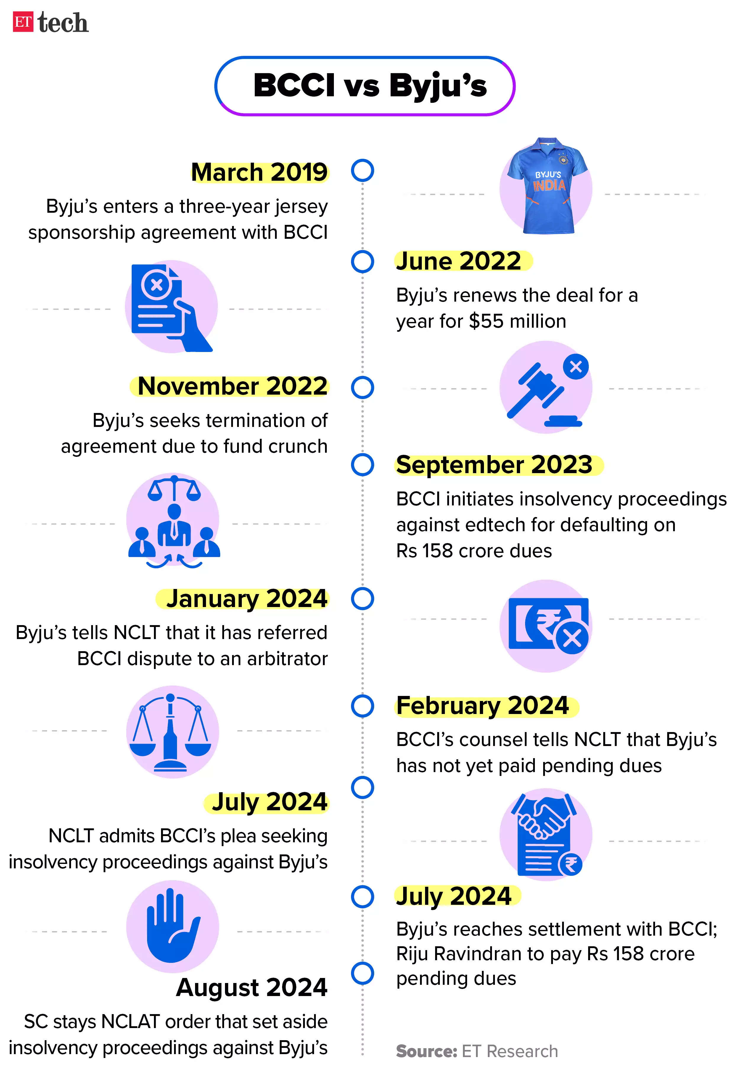 bcci vs byjus timeline 14 august 2024 graphic ettech.